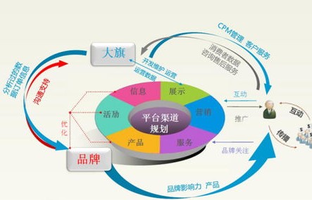 电子商务专业相关知识点