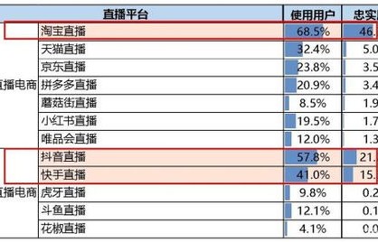 电子商务专业人才缺失率
