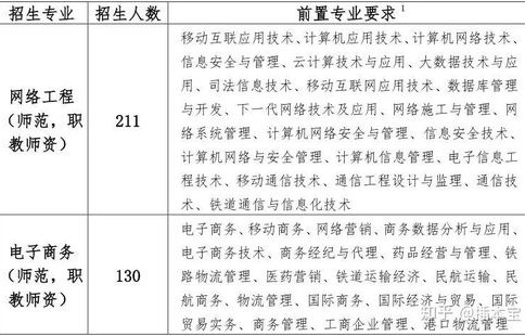 电子商务考什么专业教资