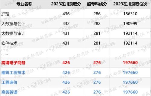 电子商务专业录取分数线