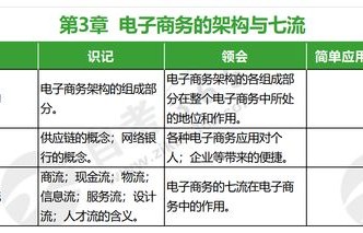电子商务专业知识点总结