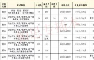 电子商务专业的录取分数