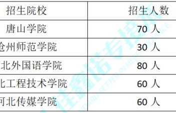 电子商务专业最低分院校