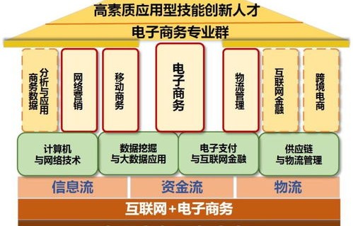 电子商务类专业事业单位
