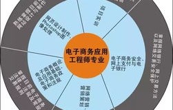 电子商务哪几个专业重要