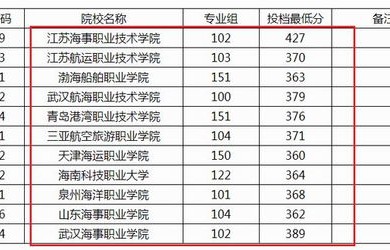 广西分数线电子商务专业