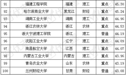 电子商务专业规模排名榜