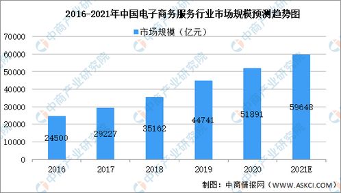 电子商务专业能高考嘛吗