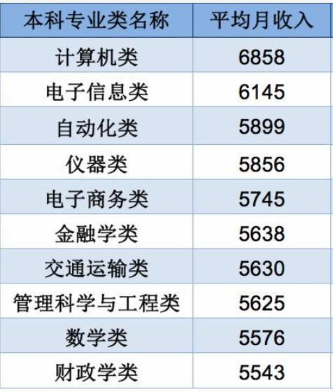 电子商务专业应届生工资