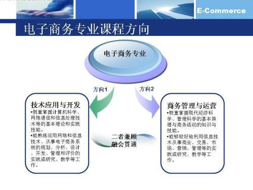 电子商务考研报考专业课