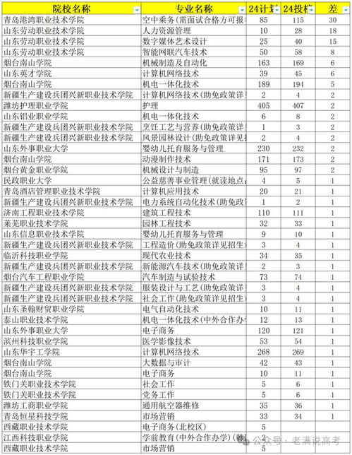 湖南电子商务专业投档分