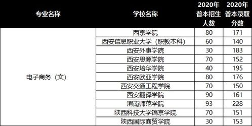 电子商务专业对口分数线